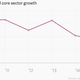 Image for article titled Charted: India’s all-important infrastructure sector is stuck in a rut